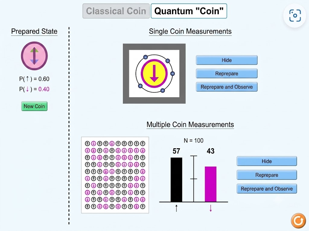 Quantum Coin Toss